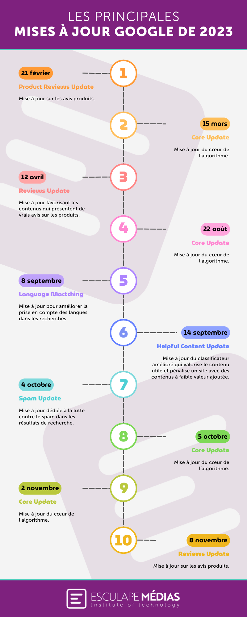 Infographie des mises à jour Google sur l'année 2023