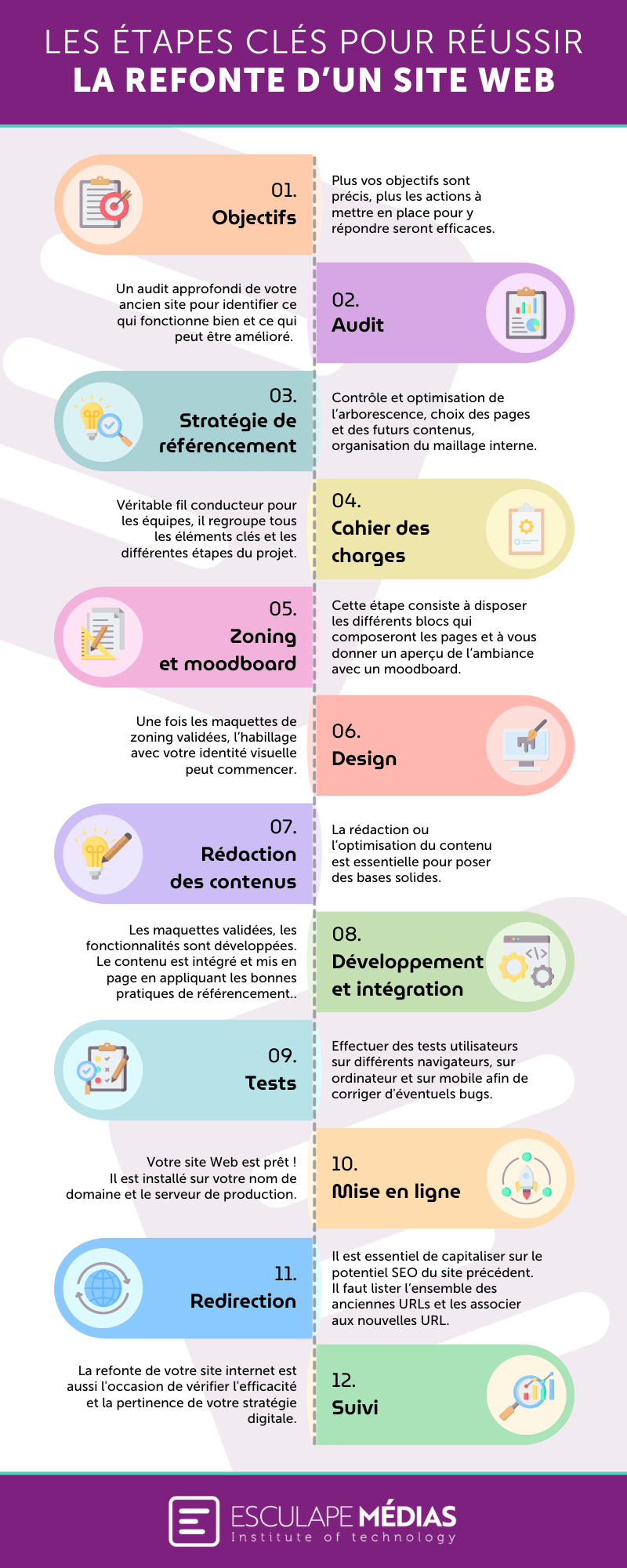 Découvrez avec cette infographie les étapes de la refonte d'un site médical avec l'agence de communication santé Esculape Médias