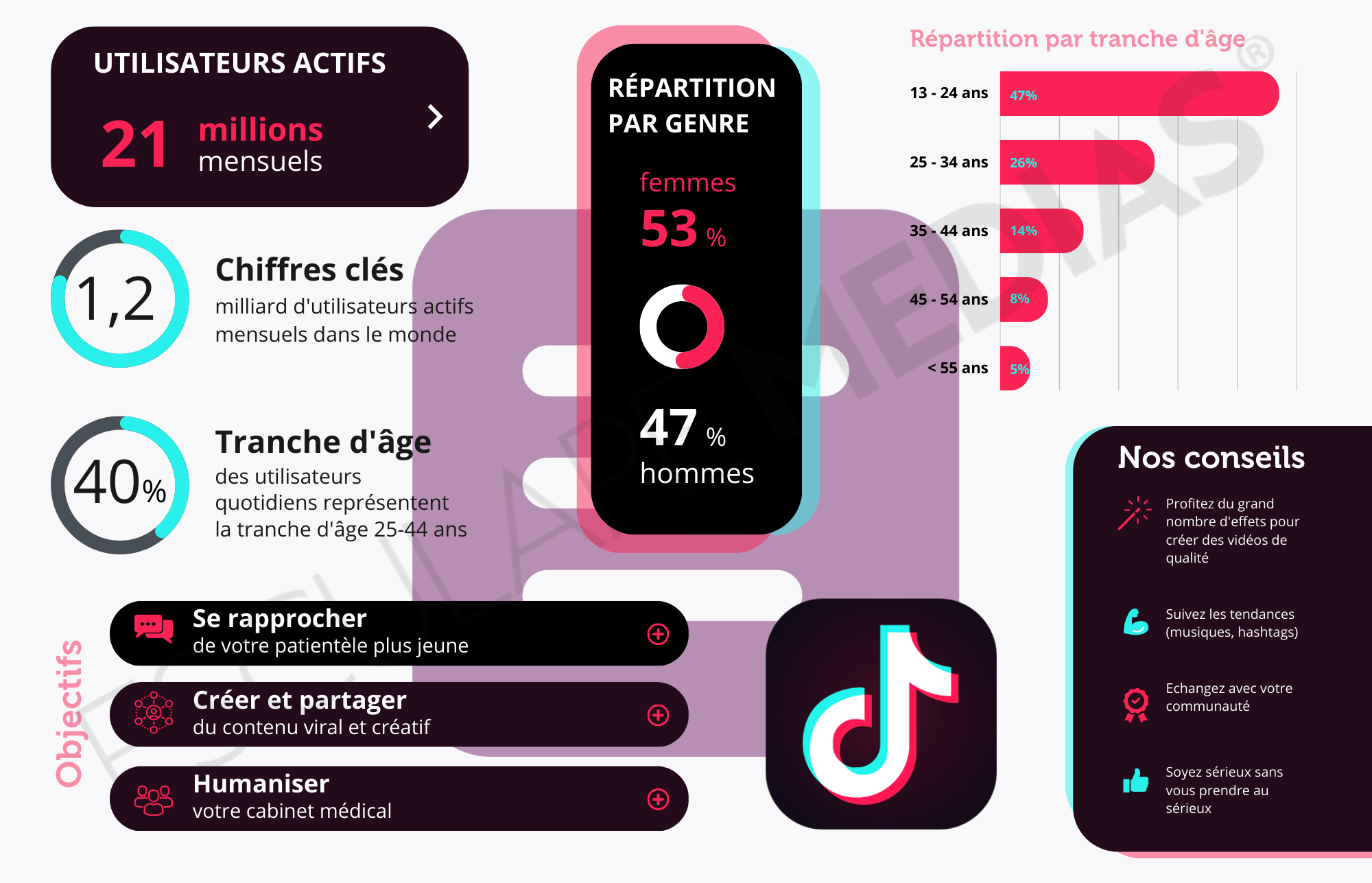 Chiffres clés TikTok en 2022