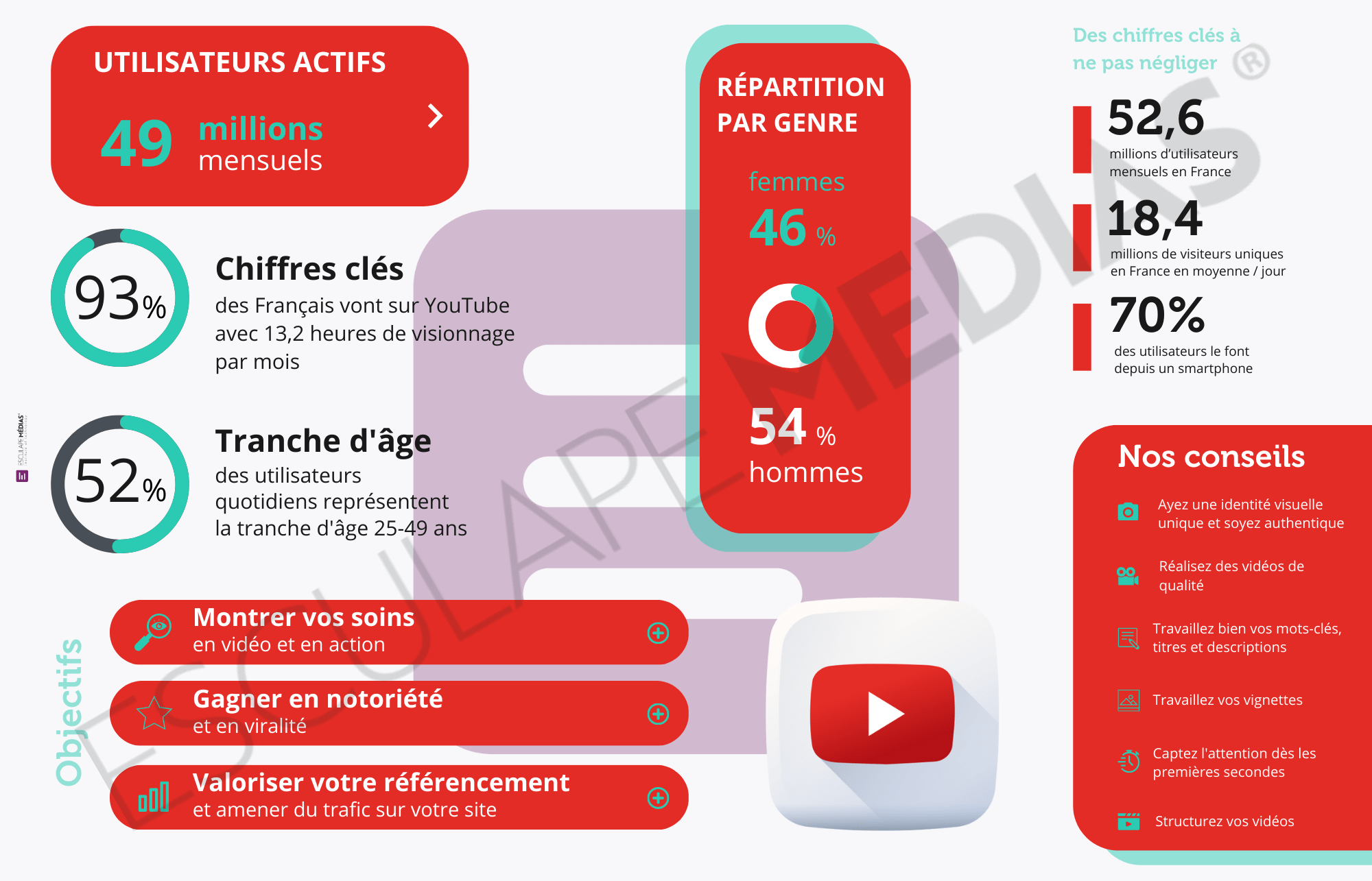 Les chiffres clés de Youtube pour l'année 2022
