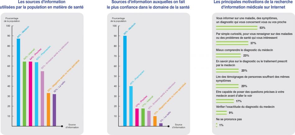 Le web santé en chiffres