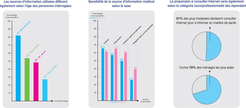 Profil des internautes