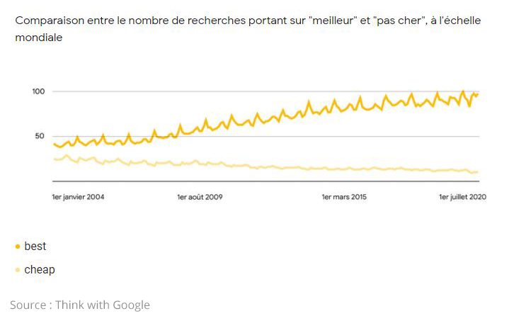 Comparaison des recherches meilleur vs pas cher