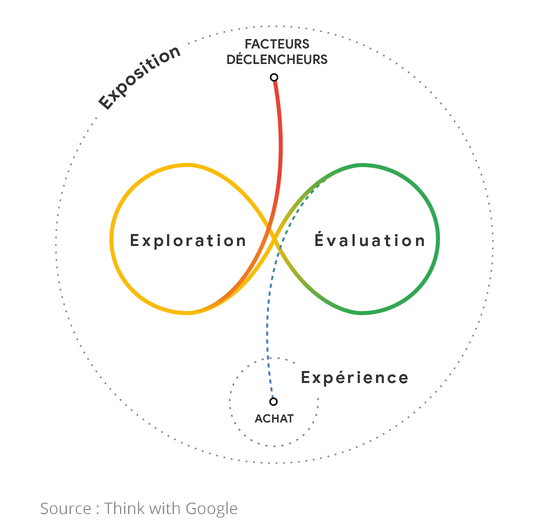 Exploration et évaluation dans le parcours d'achat