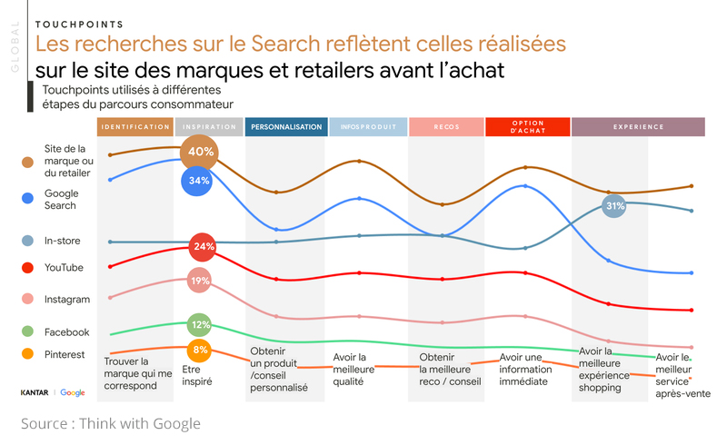 Sources de recherches pour le secteur du luxe