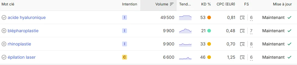 Analyse de mots-clés volume et concurrence