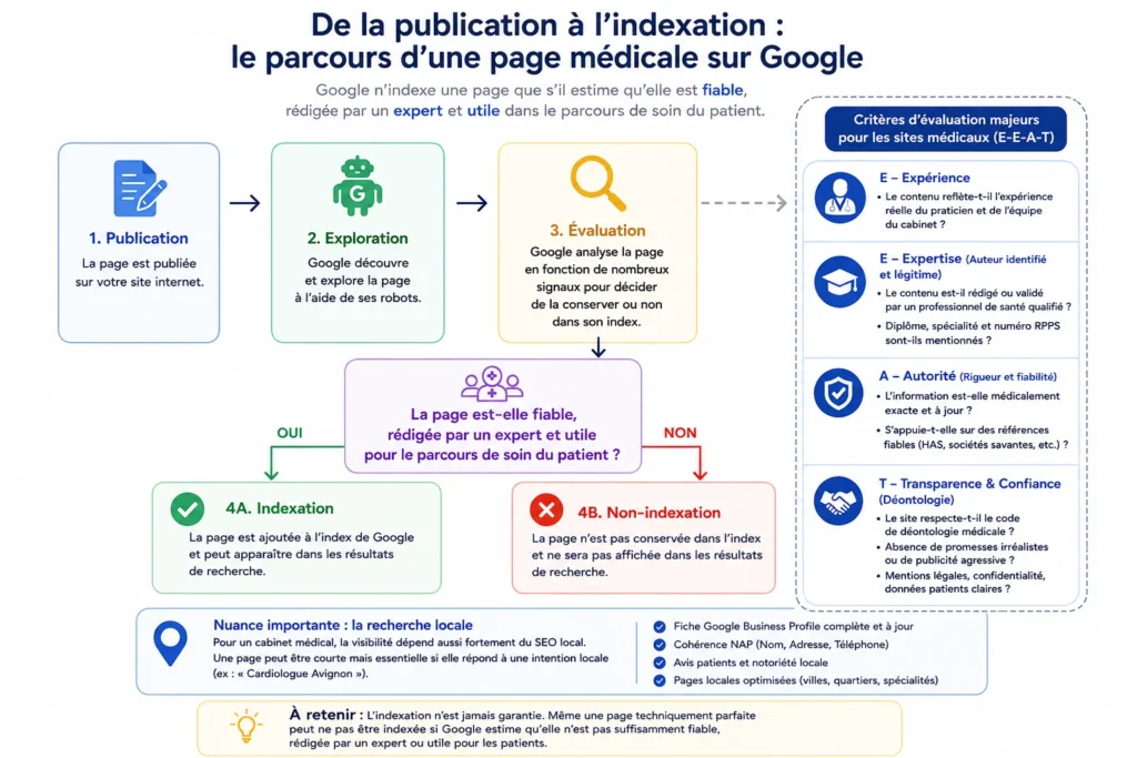 Page non indexée sans problème technique